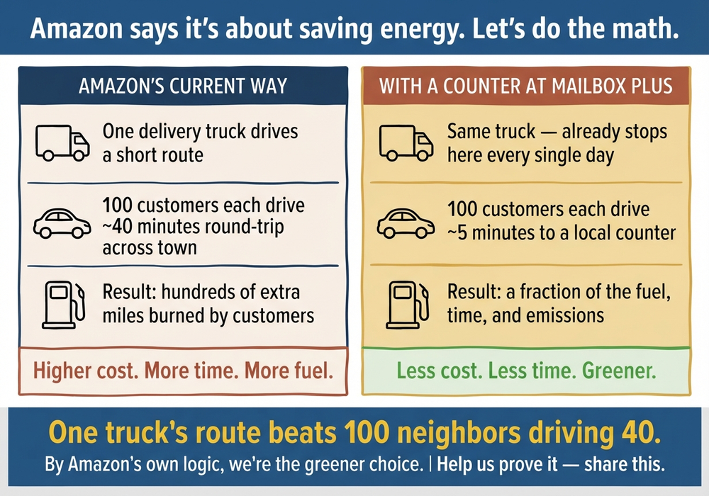 Whiteboard graphic comparing Amazon's current returns system to Mailbox Plus — one truck already servicing the route vs 100 customers driving individually